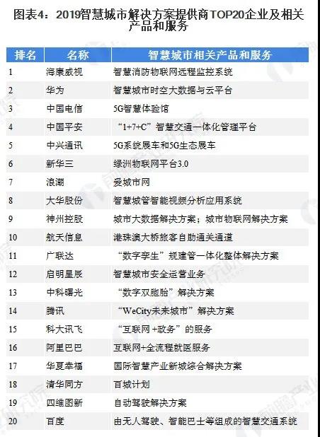2020年中国智慧城市建设行业趋势观察 从蓝图走向落地