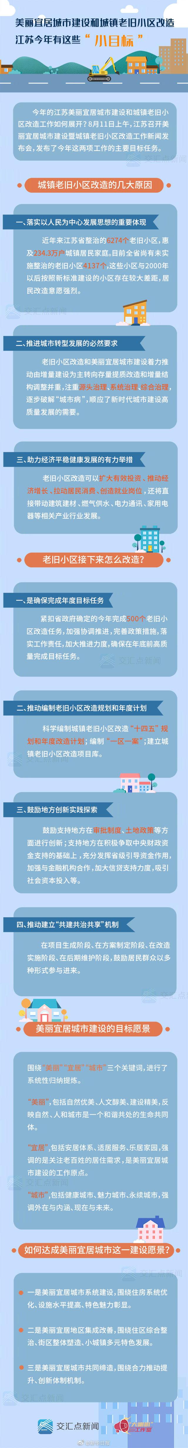 江苏美丽宜居城市建设和城镇老旧小区改造